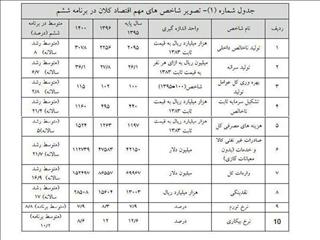 پیش‌بینی وضعیت 10 شاخص کلان اقتصادی تا سال ۱۴۰۰