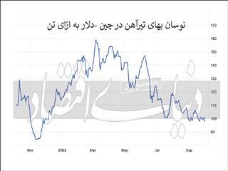 رکود نسبی در بازار سنگ‏‏‌آهن و مقاطع