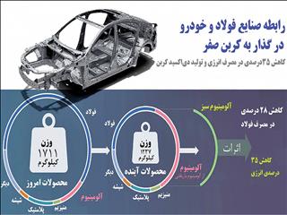 فولاد سبز؛ عنصر حیاتی عصر