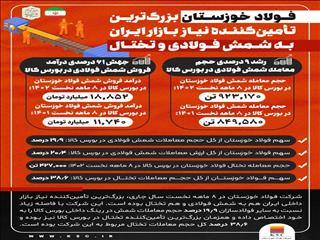 فولاد خوزستان بزرگترین تامین کننده شمش فولادی و تختال کشور