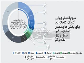 ۱۳.۵تریلیون دلار؛ هزینه اولیه گذار سبز