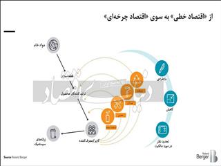اقتصاد چرخه‌ای و چشم‏‏‏‏‌انداز نوین صنعتی