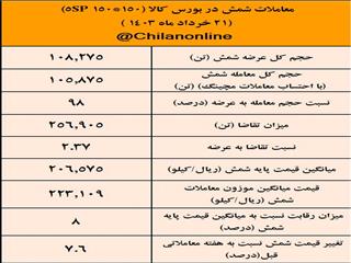 نخستین واکنش بازار به محدودیت‌های برقی فولادسازان/ نتیجه معاملات شمش فولادی در بورس کالا