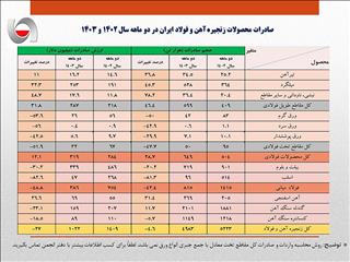 فراز و نشیب صادرات فولاد؛ صادرات ۲۷ درصد کاهش یافت