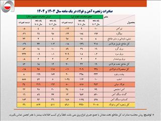 رشد ۱۳درصدی ارزش صادرات آهن و فولاد ایران در یکماهه نخست امسال
