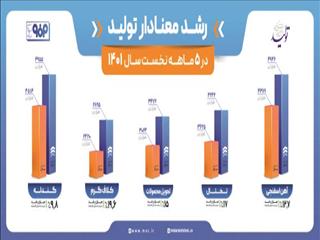 رشد معنادار تولید فولاد مبارکه در پنج‌ماهه نخست سال ۱۴۰۱