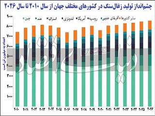 جهش اندک تولید زغال‌سنگ در سال۲۰۲۲
