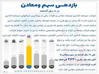 ۴ هزار و ۶۴۰ درصد سود برای سهامداران «ومعادن» در ۱۱ سال اخیر