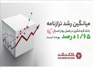 درصد تخطی بانک گردشگری در بخش رشد ترازنامه طی یک سال اخیر صفر  است