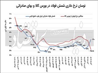 ریسک تولید، فولاد را گران کرد