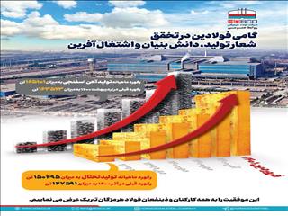 ارتقای رکوردهای ماهیانه تولید تختال و آهن اسفنجی در فولاد هرمزگان