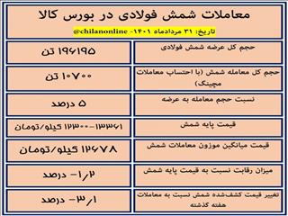 کاهش ۳.۱ درصدی قیمت شمش نسبت به هفته گذشته