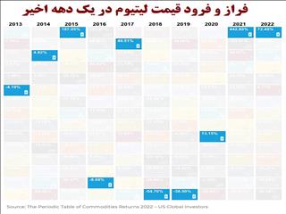 لیتیوم؛ بازیگر بزرگ دهه