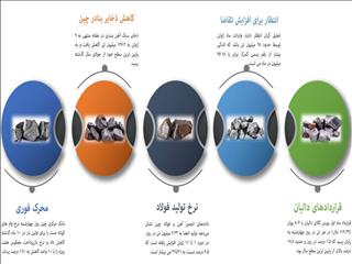 بارقه‌ امید در بازار سنگ آهن