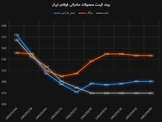 ثبات قیمت محصولات صادراتی فولاد ایران