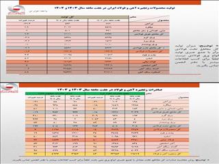 کارنامه ۷ ماهه فولاد؛ کاهش تولید و رشد صادرات