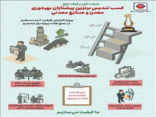 جهش ۲۰درصدی تولید؛ ارفع در جمع برترین‌های بهره‌وری ایمیدرو