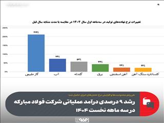 رشد ۹ درصدی درآمد عملیاتی شرکت فولاد مبارکه