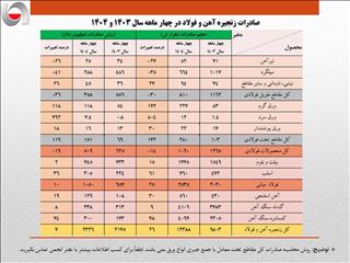 رشد ۱۳ درصدی حجم صادرات آهن و فولاد ایران در ۴ ماه امسال