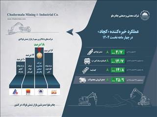 اینفوگرافیک عملکرد خیره‌کننده «کچاد» در چهار ماهه نخست ۱۴۰۴
