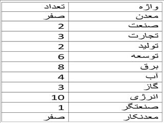 غربت معدن در روز صنعت و معدن