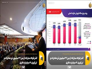 گذر فولاد مبارکه از مرز ۲۷ میلیون تن صادرات و ارزآوری ۱۲ میلیارد دلاری
