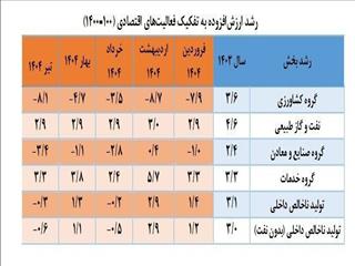 کارنامه رشد ۴ ماهه در صفر چهار